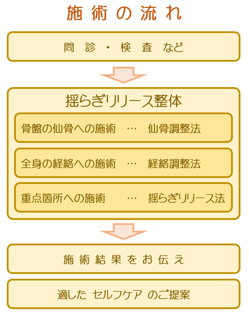 ゆらぎリリース整体とは