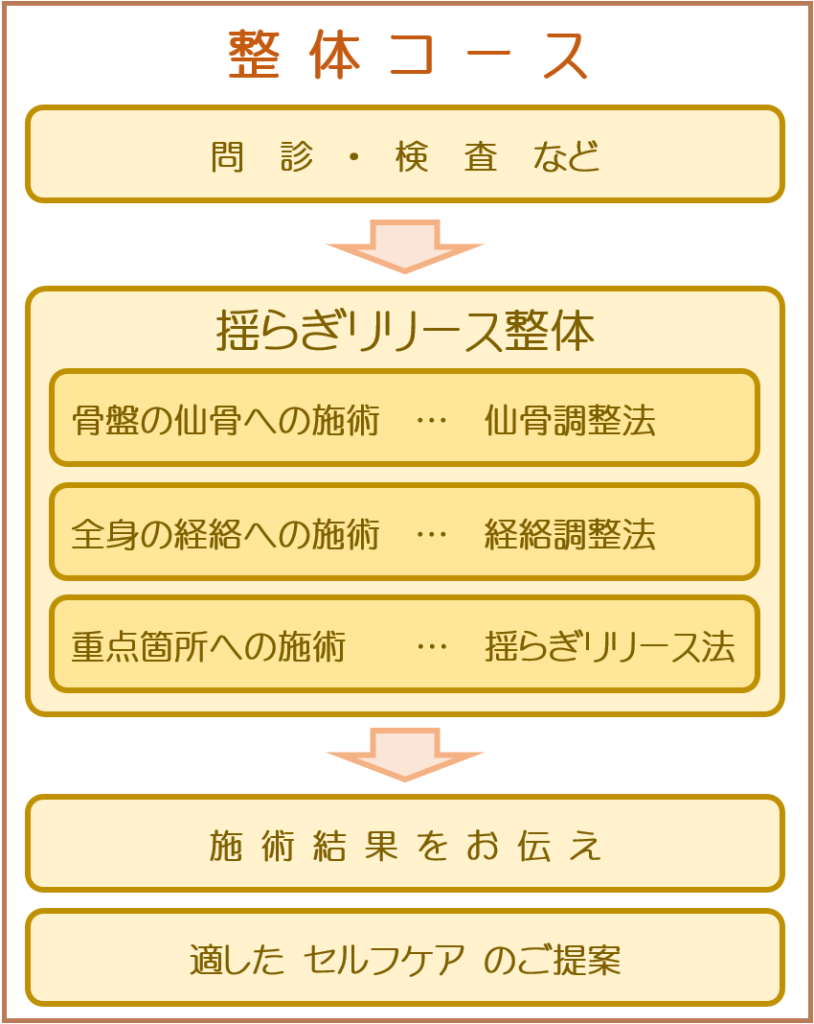 ゆらぎリリース整体 整体コース