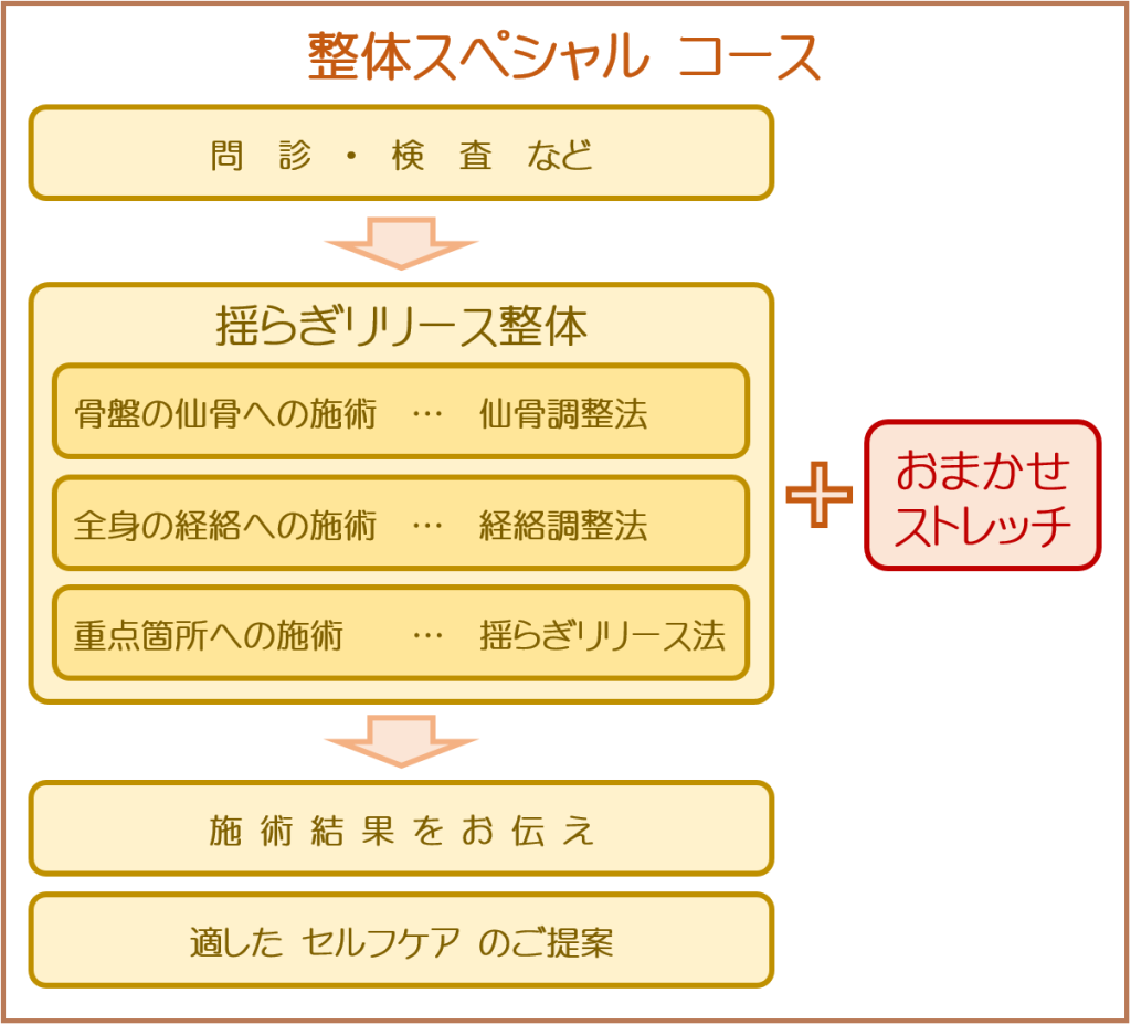 ゆらぎリリース整体 整体スペシャルコース