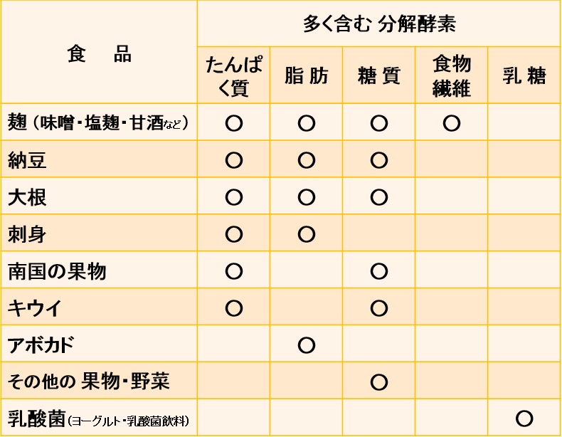 分解酵素 表