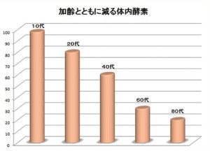 体内酵素 年齢推移