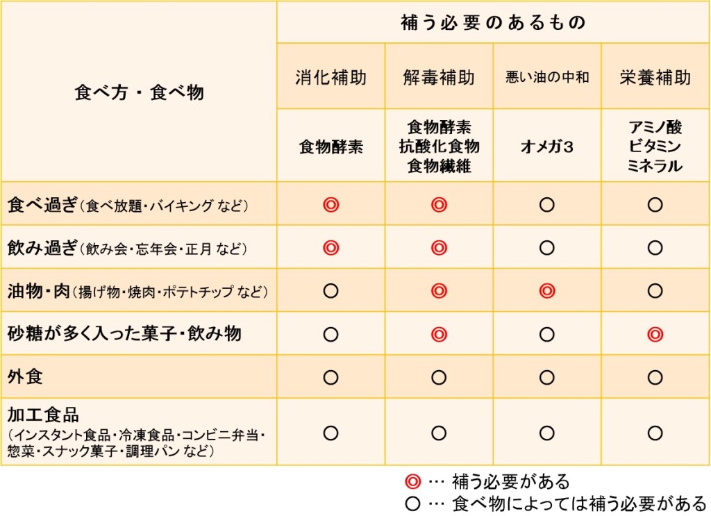 補う必要のある食べ方・食べ物