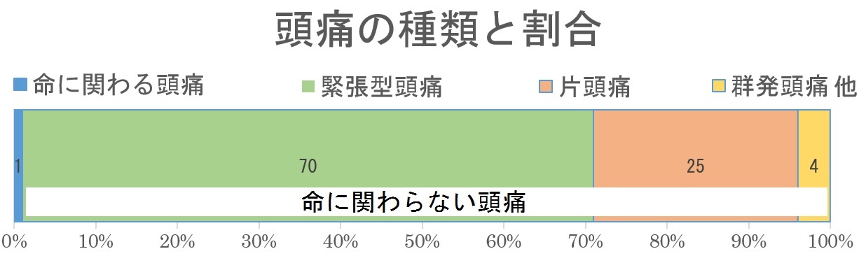 頭痛の種類と割合