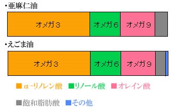 えごま油 亜麻仁油 比較